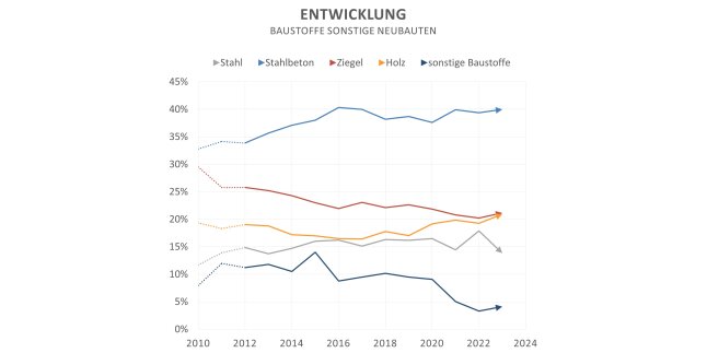 Liniendiagramm zeigt den Trend der Baustoffe bei sonstigen Neubauten in Bayern 2023