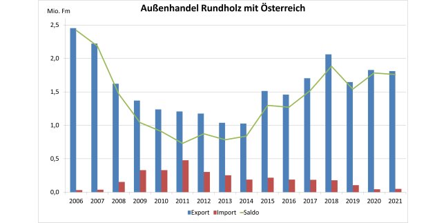 Säulendiagramm zeigt Entwicklung des Außenhandels Rundholz mit Österreich 2006 - 2021