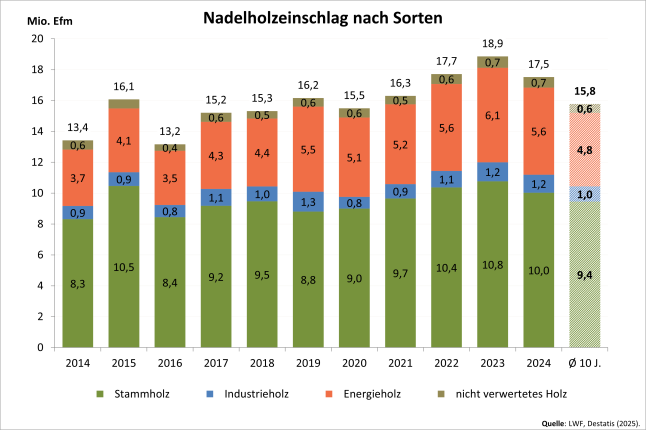 Säulendiagramm zeigt den Nadelholzeinschlag nach Sorten in Bayern 2014 – 2024