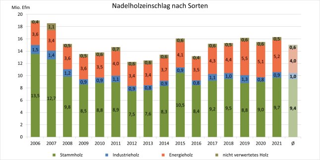 Säulendiagramm zeigt den Nadelholzeinschlag nach Sorten in Bayern 2006 – 2021