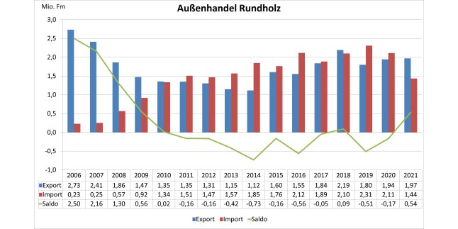 Säulendiagramm zeigt Entwicklung des Außenhandels Bayerns mit Rundholz 2006 - 2021