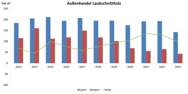 Säulendiagramm zeigt Entwicklung des Außenhandels mit Laubschnittholz 2013 – 2023