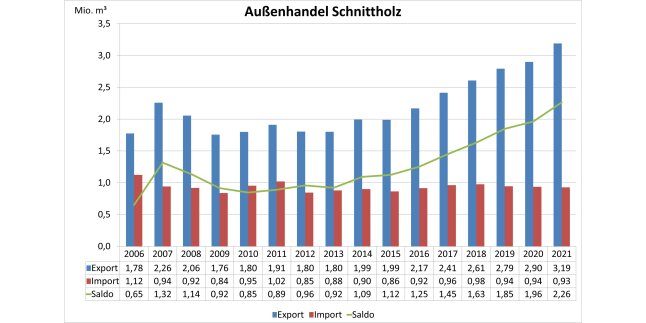 Säulendiagramm zeigt Entwicklung des Außenhandels Bayerns mit Schnittholz 2006 – 2021