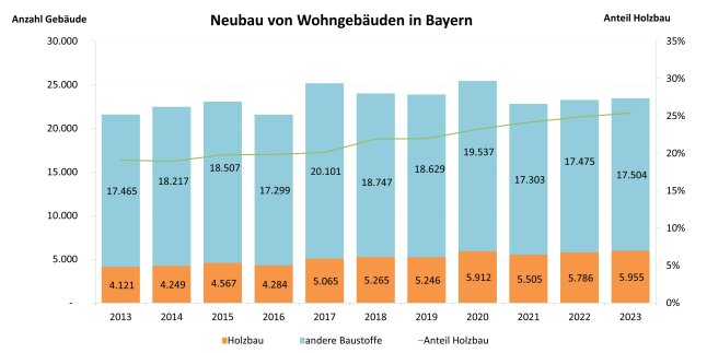 Säulendiagramm zeigt Holzbauquote bei neugebauten Wohngebäuden in Bayern von 2013-2023