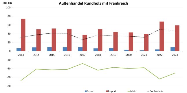 Kreisdiagramm zeigt Umsatz im Sektor Forst und Holz