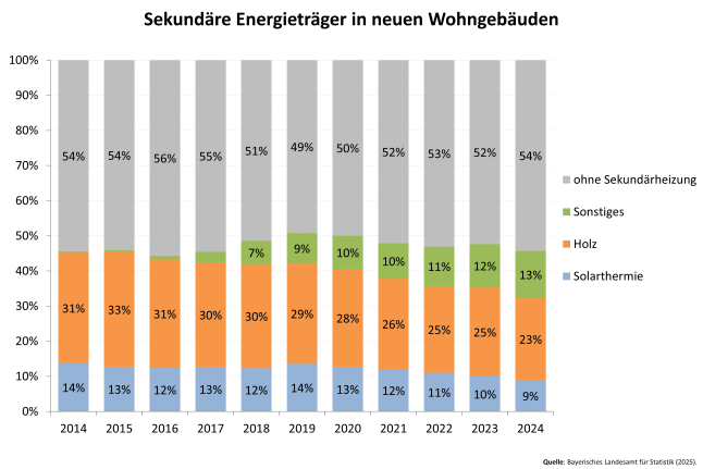 Säulendiagramm zeigt die sekundäre Heizenergie bei neuen Wohngebäuden in Bayern von 2014 bis 2024