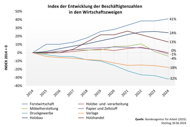 Liniendiagramm mit den Werten des jeweiligen Jahres. 