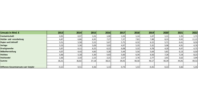 Tabelle zeigt Umsätze in den Wirtschaftszweigen des Clusters Forst und Holz von 2010 bis 2022