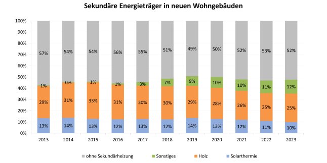  Säulendiagramm zeigt die sekundäre Heizenergie bei neuen Wohngebäuden in Bayern von 2013 bis 2023