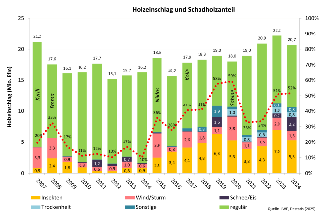 Säulendiagramm zeigt den Einschlag in Bayern zwischen 2007 und 2024 nach den Ursachen