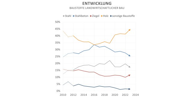 Liniendiagramm zeigt den Trend der Baustoffe bei landwirtschaftlichen Gebäuden in Bayern