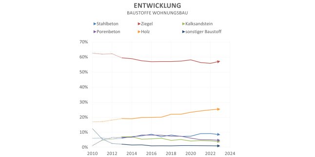 Liniendiagramm zeigt den Trend der Baustoffe im Wohnungsbau in Bayern