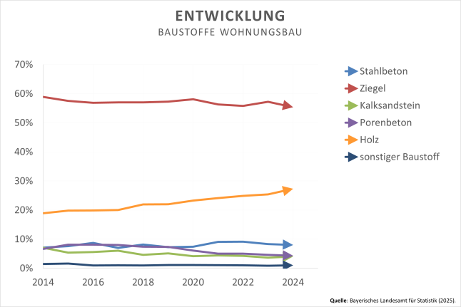 Liniendiagramm zeigt den Trend der Baustoffe im Wohnungsbau in Bayern