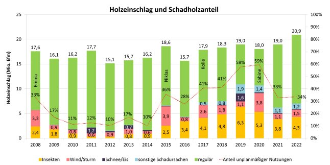 Säulendiagramm zeigt den Einschlag in Bayern zwischen 2008 und 2022 nach den Ursachen