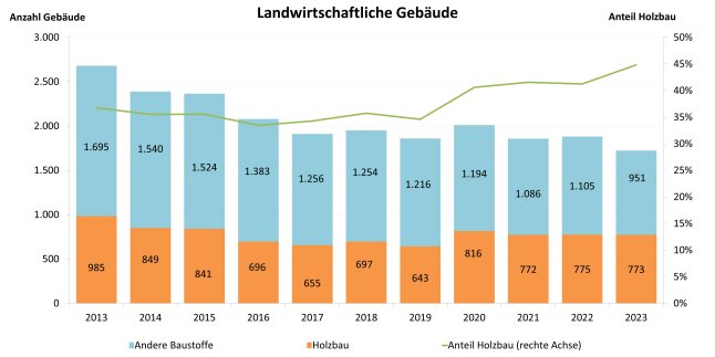 Säulendiagramm zeigt Entwicklung der Landwirtschaftlichen Gebäude in Bayern von 2013 bis 2023