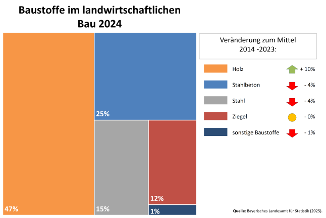Grafik zeigt Anteile der Baustoffe bei landwirtschaftlichen Gebäuden in Bayern 2024