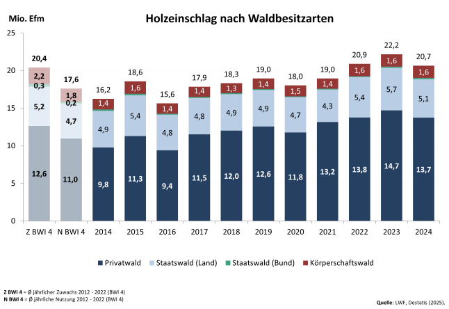 Säulendiagramm zeigt den Holzeinschlag in Bayern 2014 - 2024 nach Waldbesitzarten