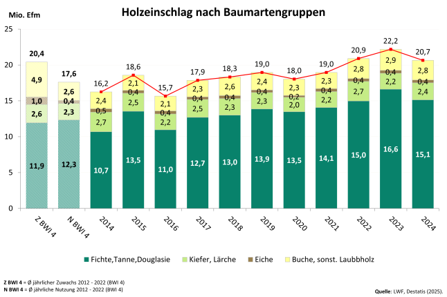 Säulendiagramm zeigt Holzeinschlag in Bayern von 2014 bis 2024