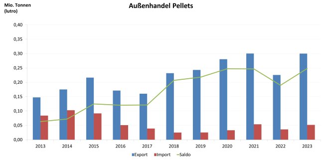 Säulendiagramm zeigt Entwicklung des Außenhandels mit Pellets 2013 – 2023