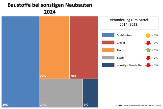 Grafik zeigt Anteile der Baustoffe bei sonstigen Neubauten in Bayern 2024