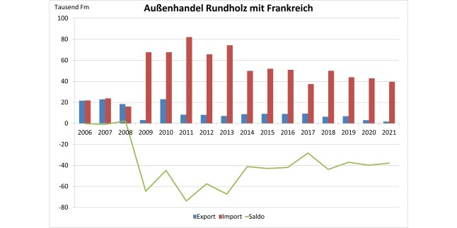 Säulendiagramm zeigt Entwicklung des Außenhandels Bayerns mit Frankreich mit Rundholz 2006 - 2021