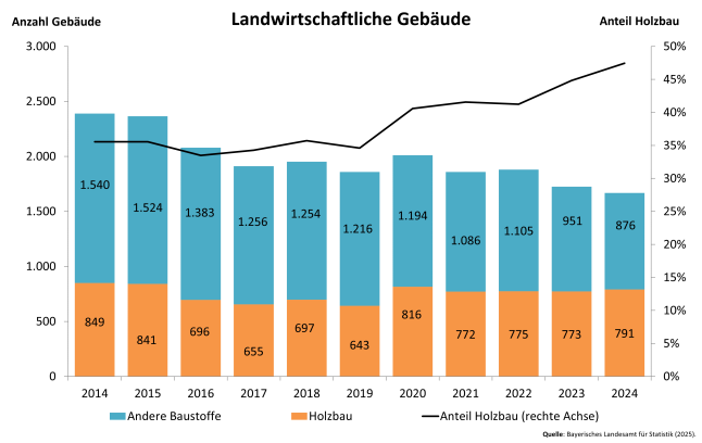 Säulendiagramm zeigt Entwicklung der Landwirtschaftlichen Gebäude in Bayern von 2014 bis 2024