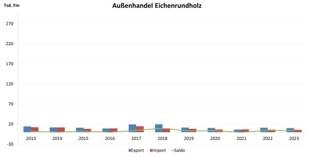 Kreisdiagramm mit sieben verschiedenfarbigen Regierungsbezirken. Der größte Anteil ist in Oberbayern, kleinster in der Oberpfalz.