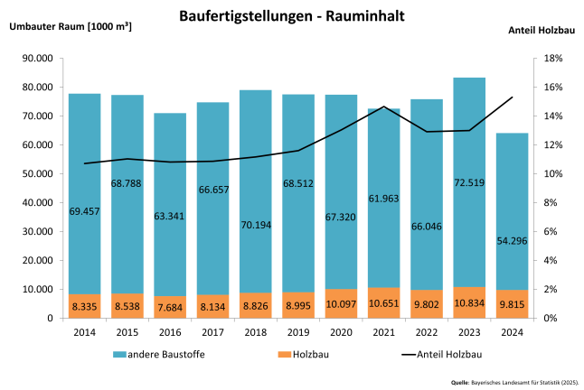 Säulendiagramm zeigt Entwicklung der Baufertigstellungen umbauter Raum in Bayern von 2014 bis 2024
