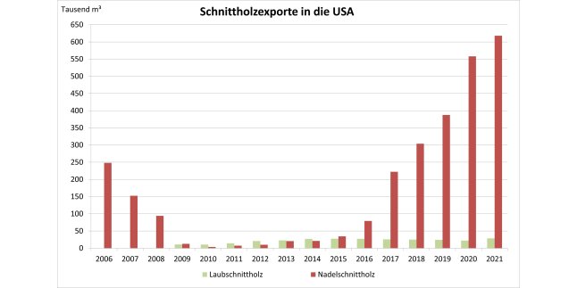 Säulendiagramm zeigt Entwicklung der Schnittholzexporte in die USA 2006 – 2021