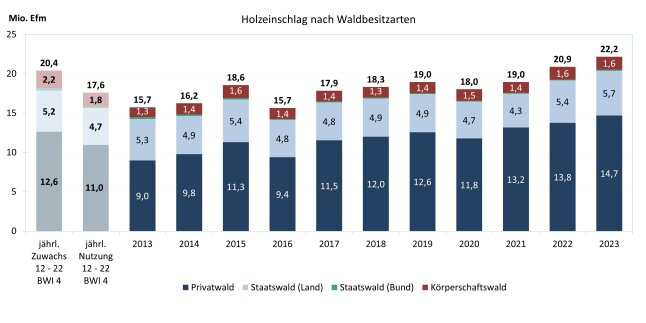 Säulendiagramm zeigt den Holzeinschlag in Bayern 2007 - 2023 nach Waldbesitzarten