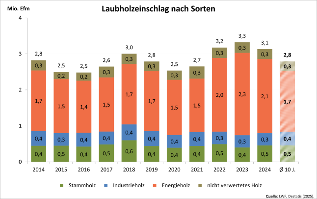 Säulendiagramm zeigt den Laubholzeinschlag in Bayern 2014 - 2024