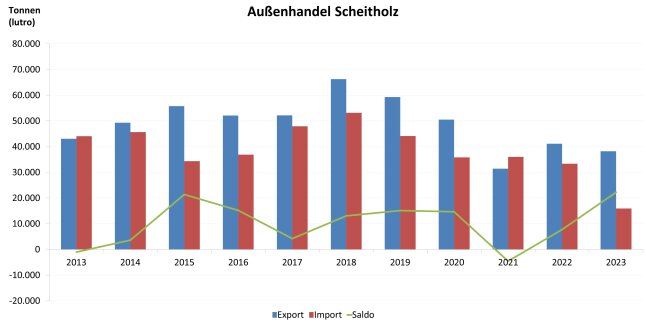 Säulendiagramm zeigt Entwicklung des Außenhandels mit Scheitholz 2013 – 2023