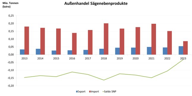 Säulendiagramm zeigt Entwicklung des Außenhandels mit Sägenebenprodukten 2013 – 2023