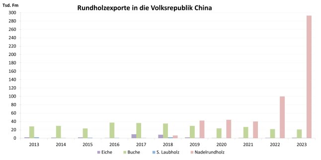 Diagramm zeigt Entwicklung des Umsatzes in den einzelnen Wirtschaftsbereichen 2006 - 2022