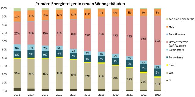 Säulendiagramm zeigt die primäre Heizenergie bei neuen Wohngebäuden in Bayern von 2013 bis 2023