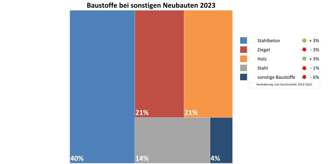 Grafik zeigt Anteile der Baustoffe bei sonstigen Neubauten in Bayern 2023