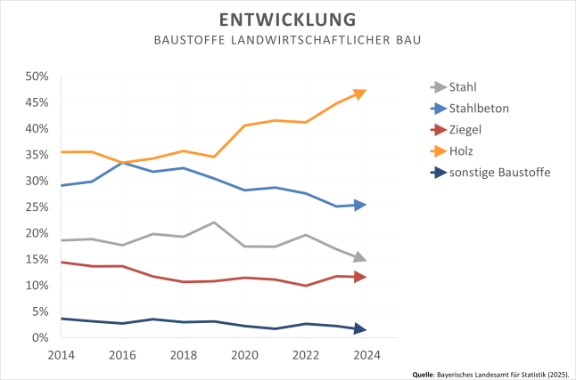Liniendiagramm zeigt den Trend der Baustoffe bei landwirtschaftlichen Gebäuden in Bayern