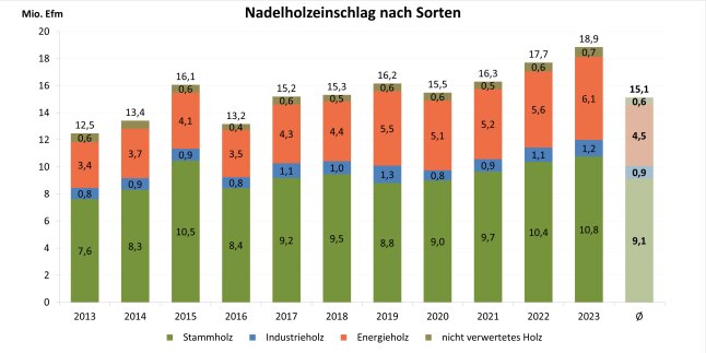 Säulendiagramm zeigt den Nadelholzeinschlag nach Sorten in Bayern 2007 – 2023