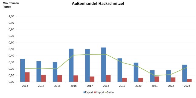 Säulendiagramm zeigt Entwicklung des Außenhandels mit Hackschnitzeln 2013 – 2023