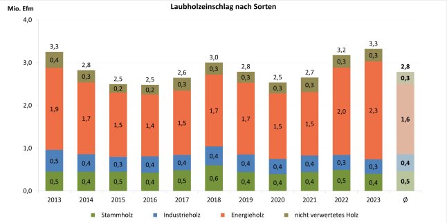 Säulendiagramm zeigt den Laubholzeinschlag in Bayern 2007 - 2023