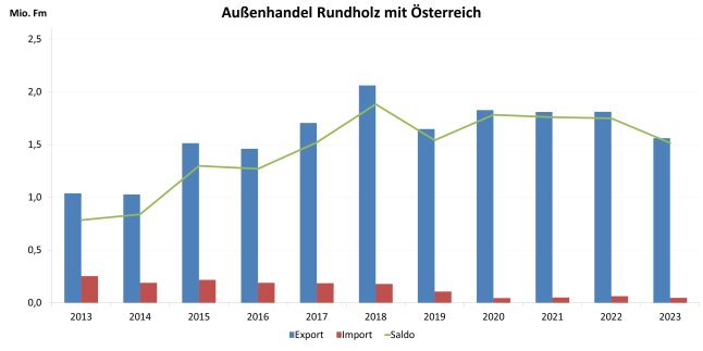 Säulendiagramm zeigt Entwicklung des Außenhandels Rundholz mit Österreich 2012 - 2023