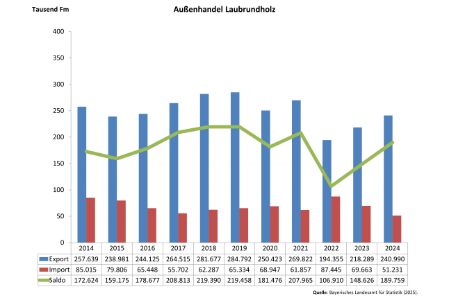 Säulendiagramm zeigt Entwicklung des Außenhandels Bayerns mit Laubrundholz 2014 - 2024