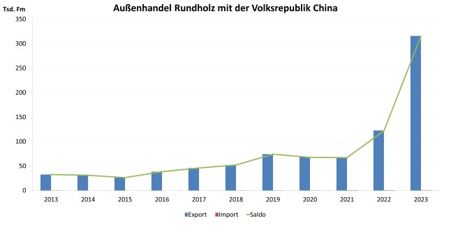 Diagramm zeigt Entwicklung des Umsatzes und Veränderung zum Vorjahr (grüne und rote Pfeile) im Sektor Forst und Holz