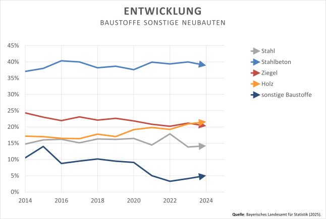 Liniendiagramm zeigt den Trend der Baustoffe bei sonstigen Neubauten in Bayern