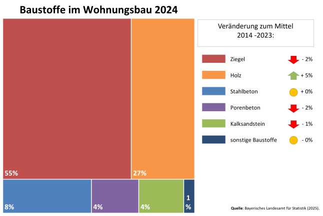 Grafik zeigt Anteile der Baustoffe im Wohnungsbau in Bayern 2024