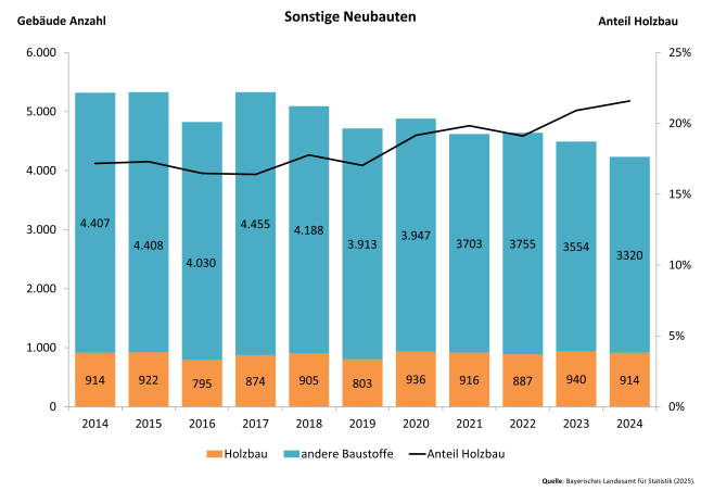 Säulendiagramm zeigt Entwicklung der Sonstigen Neubauten in Bayern von 2014 bis 2024