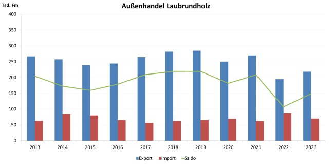 Säulendiagramm zeigt Entwicklung des Außenhandels Bayerns mit Laubrundholz 2012 - 2023