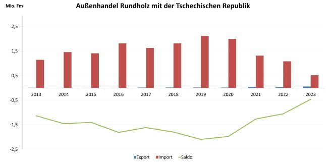 Bayernkarte zeigt Anteil der Beschäftigten des Clusters Forst und Holz an der Gesamtbeschäftigung in den Landkreisen 2023