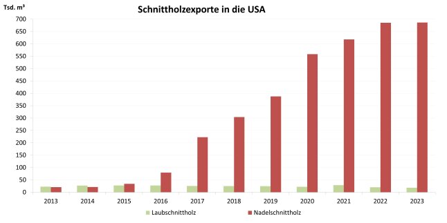 Säulendiagramm zeigt Entwicklung der Schnittholzexporte in die USA 2013 – 2023