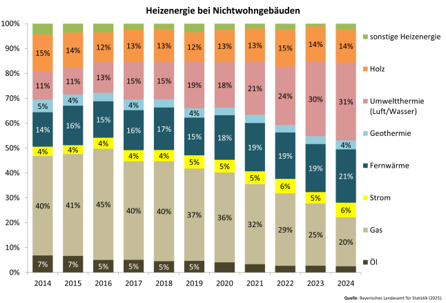 Säulendiagramm zeigt Entwicklung der Heizenergie bei Nichtwohngebäuden in Bayern von 2014 bis 2024